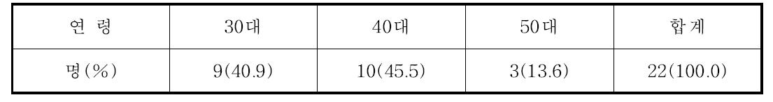 시험 대상자 연령 분포표