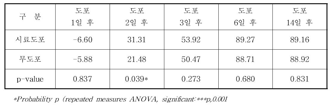 경피수분손실량 회복률 (%) 및 통계분석 결과