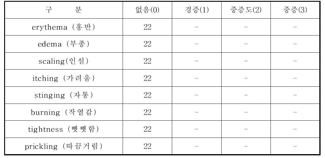 피부이상 반응에 대한 피부과 전문의 평가 결과