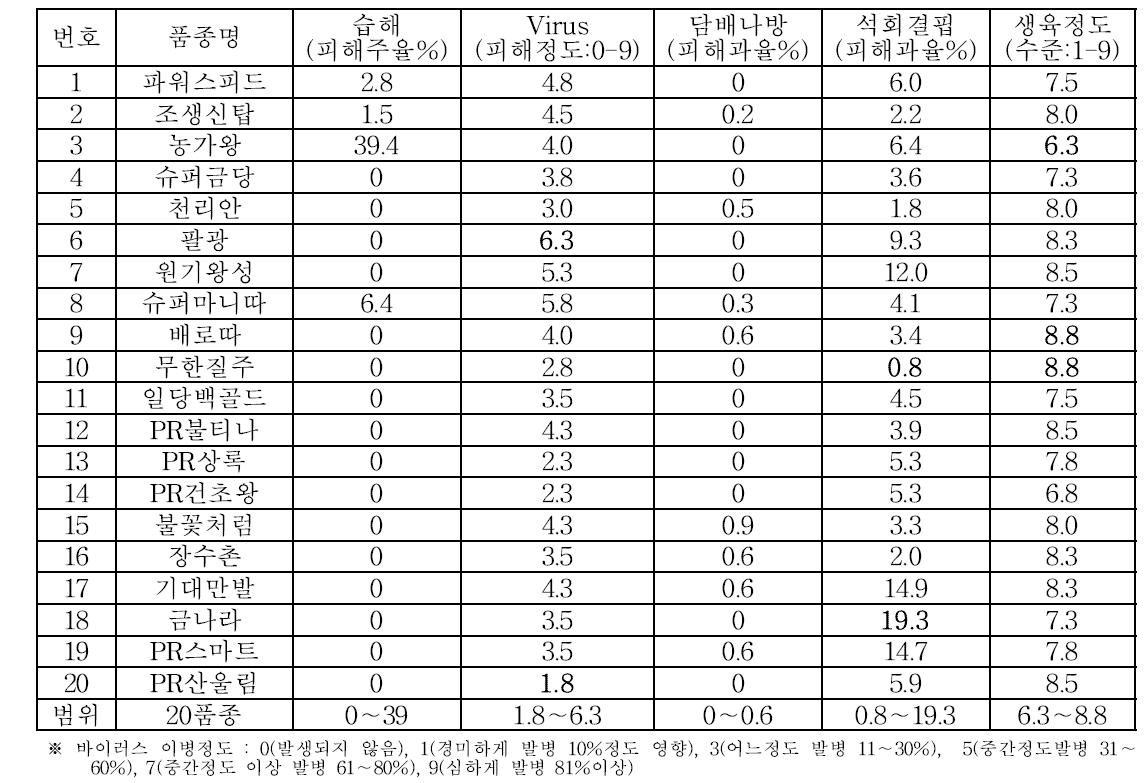 노지고추 논재배시 품종별 병해충, 기타 발생상황