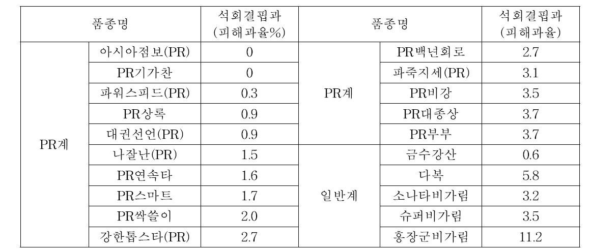 품종별 석회결핍과 발생현황