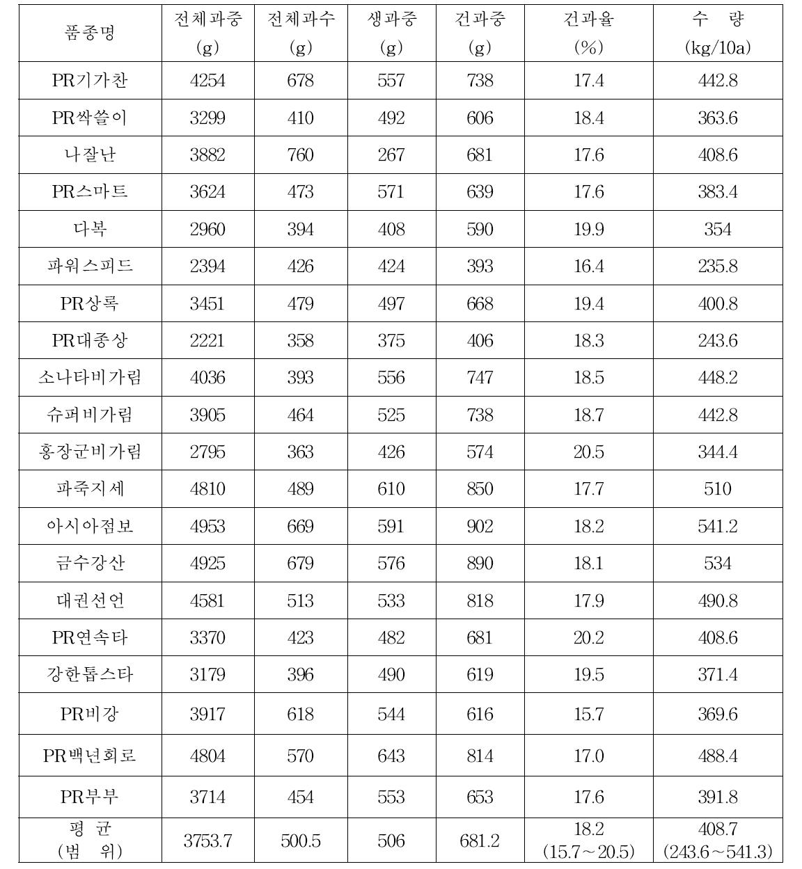 논토양에서 침수처리에 따른 품종별 수량구성요소