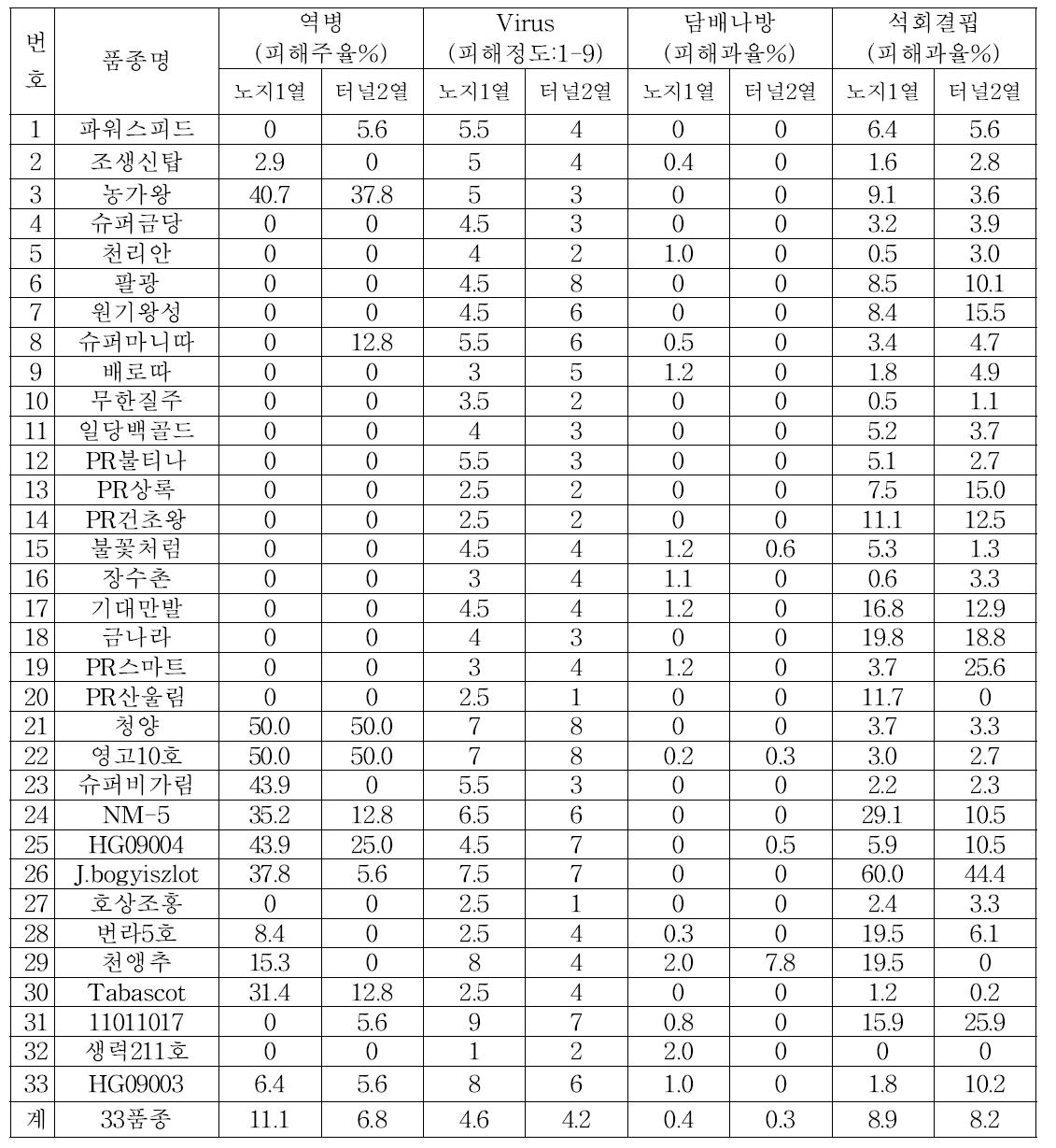 노지고추 논재배시 재배양식별 병해충, 기타 발생상황