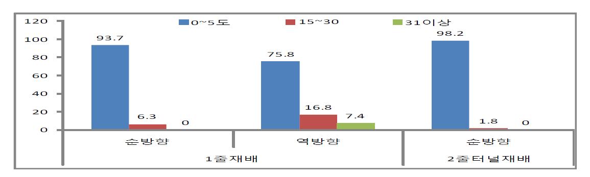 고추 노지 논재배시 재배양식별 쓰러짐정도