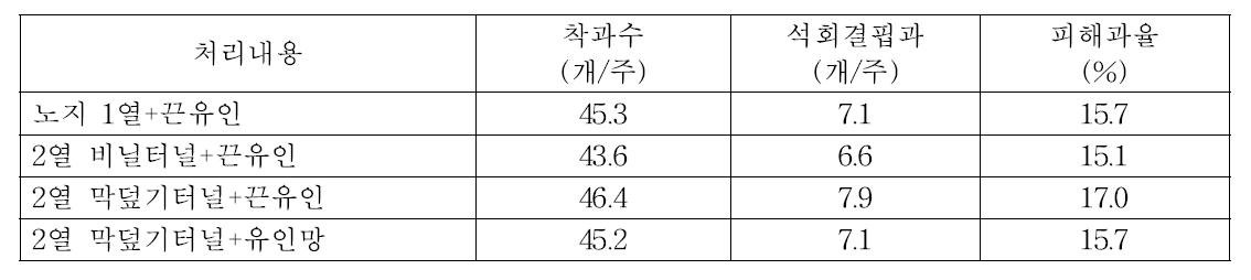 ‘PR상록’ 품종에 대한 처리별 석회결핍과 발생현황