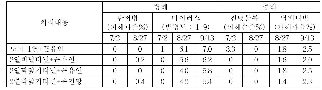 ‘PR상록’ 품종에 대한 처리별 병해충 발생상황