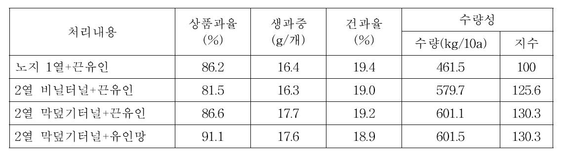 ‘PR상록’품종에 대한 처리별 수량 구성요소