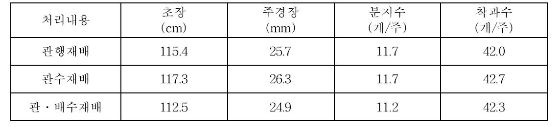 논재배시 재배방법에 따른 생육상황