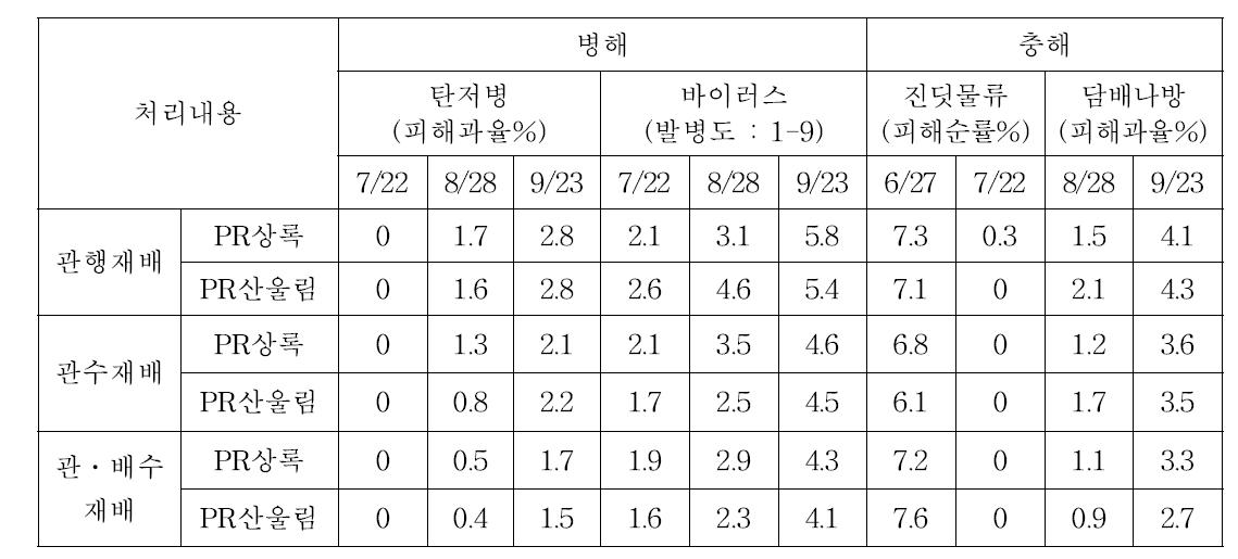 논재배시 재배방법에 따른 처리별 병해충 발생현황