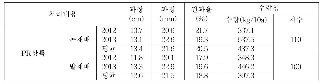 품종별 논, 밭토양에 따른 연도별 수량성 비교