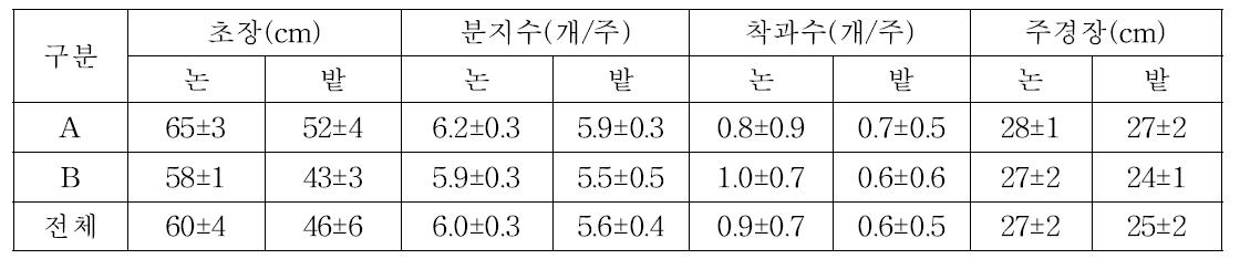 비가림하우스 재배지에 따른 고추 초기 생육 특성