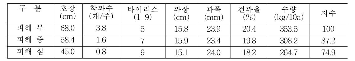 고추 ‘팔굉’품종 2열터널재배시 진딧물류 피해정도와 영향