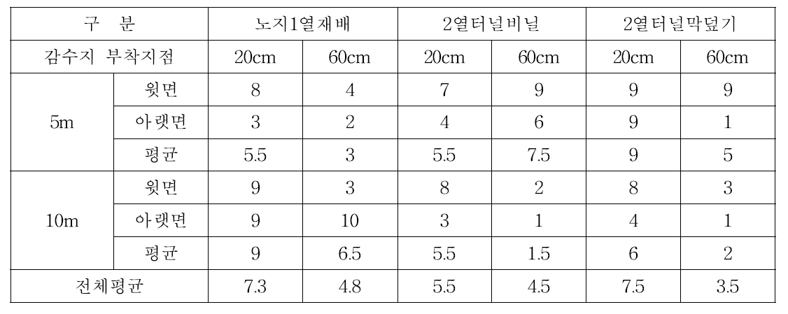 노지재배 동력분무기 부착능력 효과