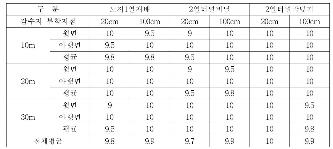 노지재배 SS기 부착능력 효과