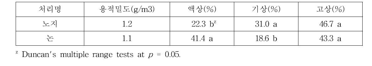 실험시 사용한 논 및 밭 토양의 토양 3상 분석비교