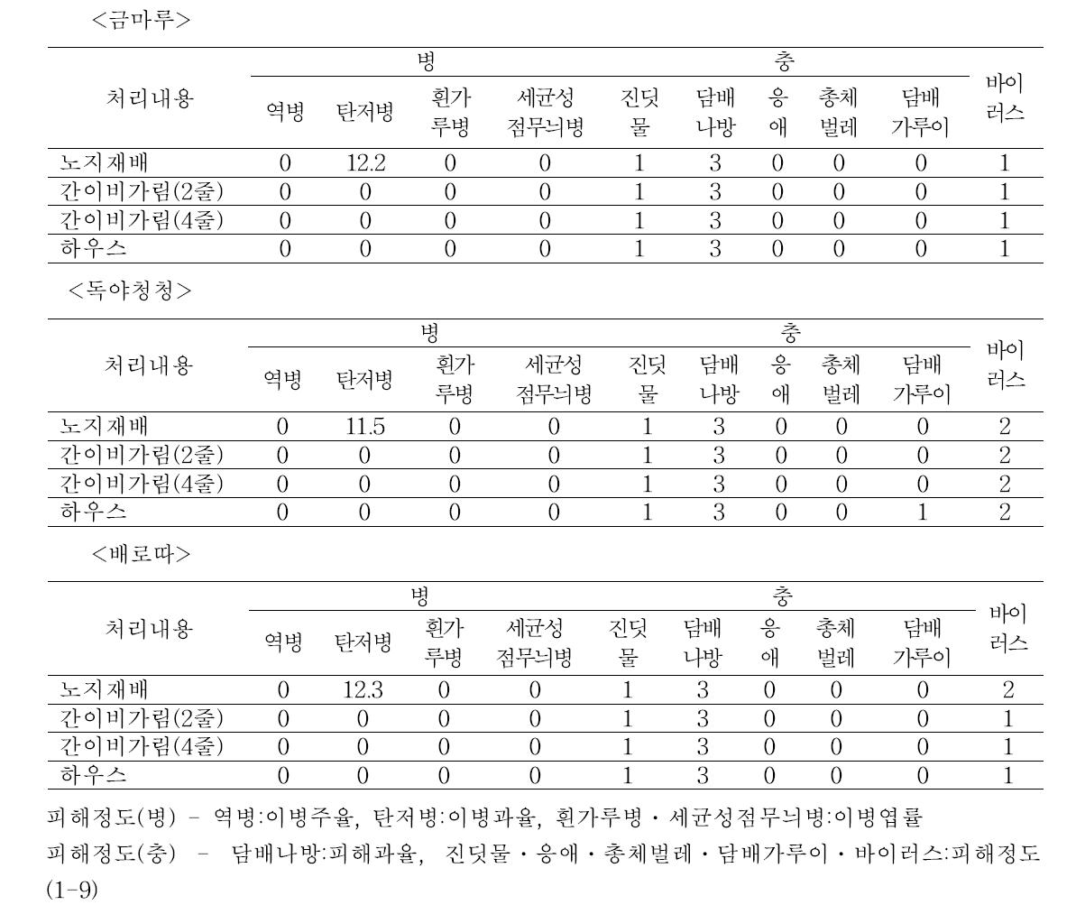 비가림 형태에 따른 병해충 발생특성