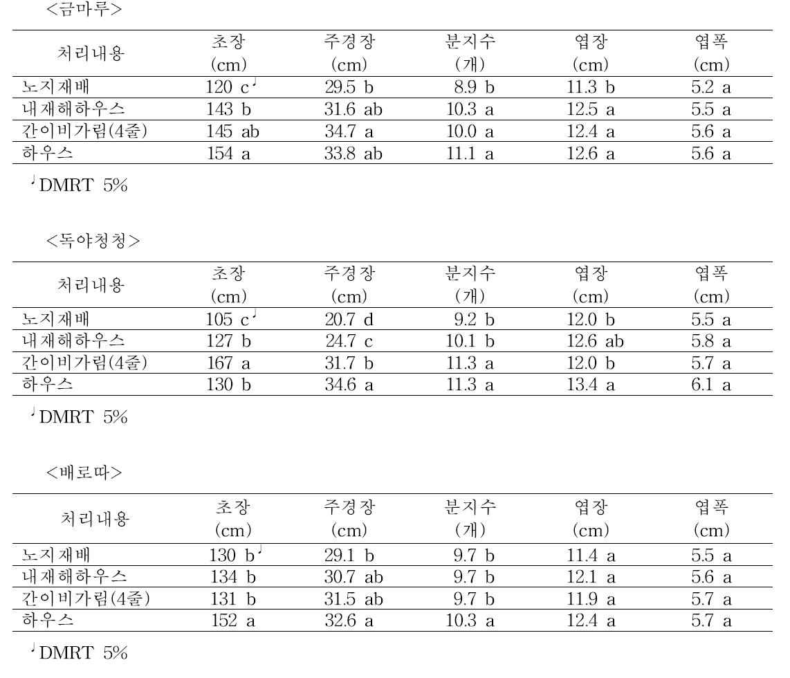 비가림 형태에 따른 품종별 생육 특성