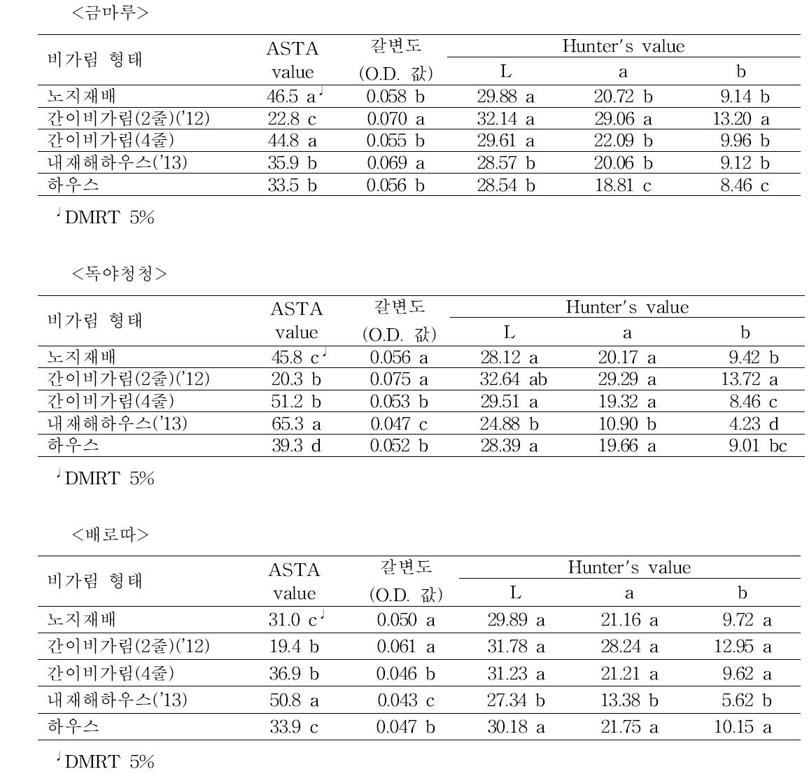 비가림 형태에 따른 과실 ASTA 및 색도변화