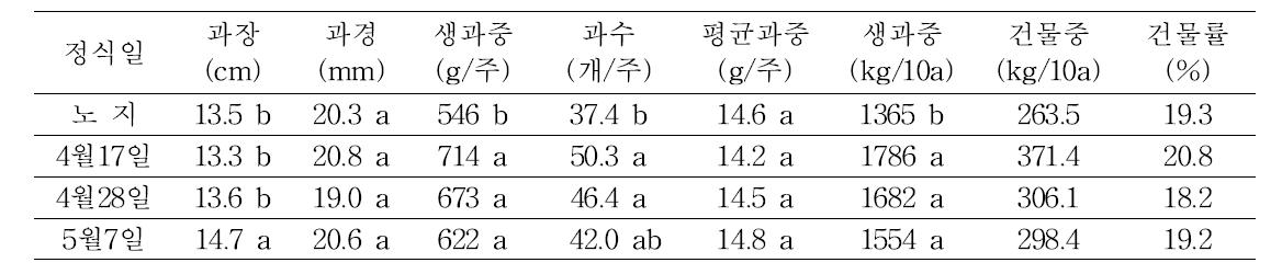 정식시기별 배로따 품종의 품질 및 수량