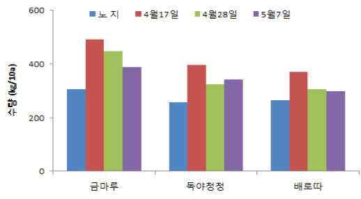 정식시기별 수량