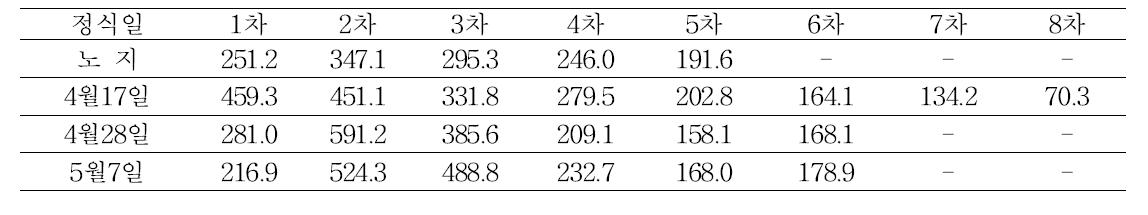 정식시기에 따른 독야청청 품종의 수확횟수 및 수확량