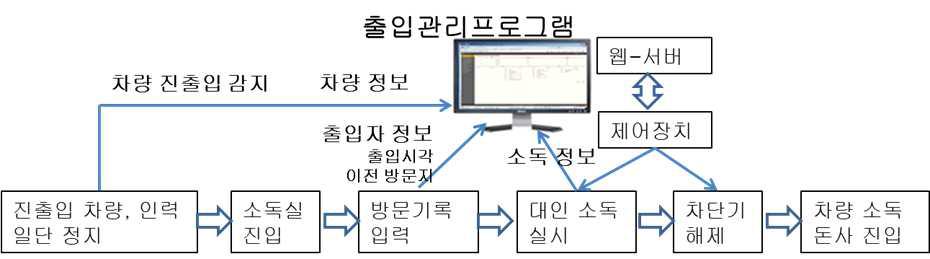 웹기반 대인소독 연계형 차량 및 인력 출입 관리 작동 프로세스