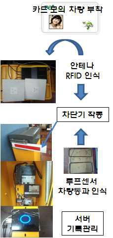 차량 관리 시스템 작동