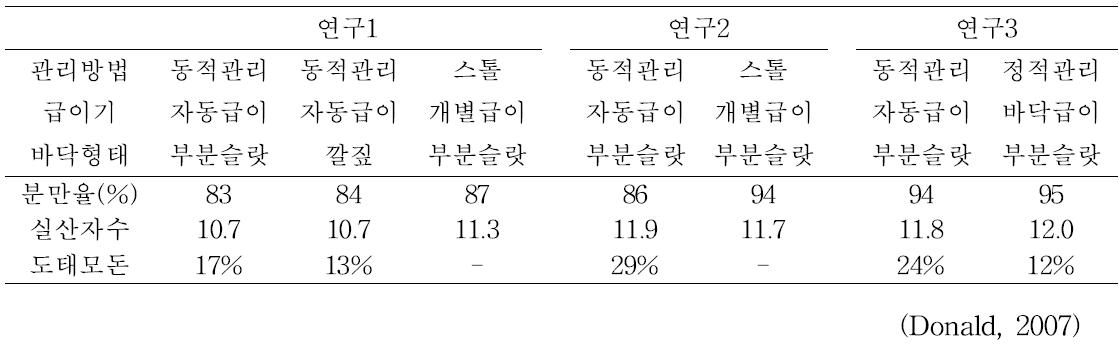 임신돈 관리방법의 차이가 모돈의 생산성에 미치는 영향