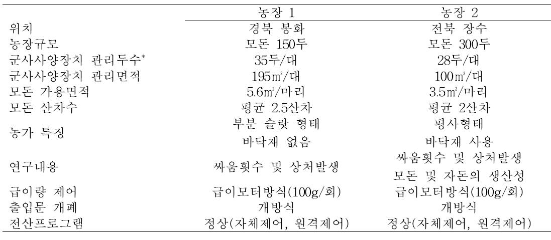 군사사양장치 설치된 실험농가의 특징