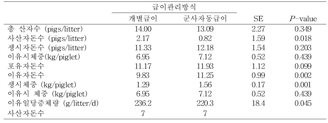 깔짚 바닥환경에서 군사자동급이가 자돈의 성장능력에 미치는 영향