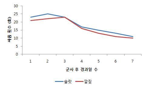 바닥형태에 따른 모돈의 싸움발생 횟수