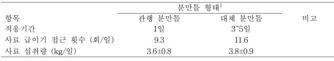 분만틀 형태에 따른 모돈과 자돈의 활용성 평가