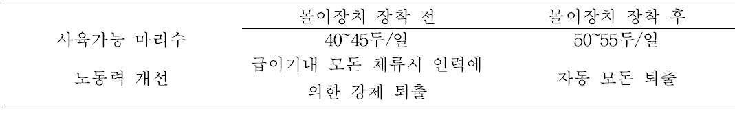 몰이장치 설치에 따른 자동급이기 활용도