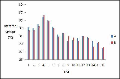 A, B돼지의 10cm 높이에서 적외선 센서 측정 그래프