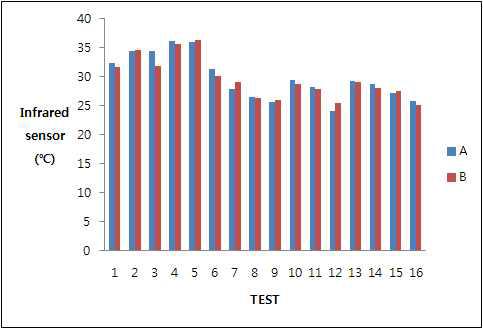 A, B돼지의 30cm 높이에서 적외선 센서 측정 그래프