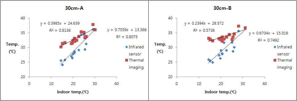 30cm높이에서 실내온도에 따른 열화상카메라와 적외선 온도센서 측정값