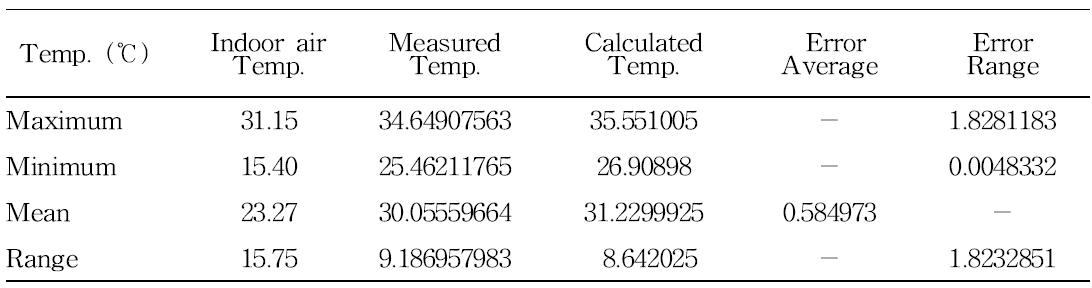 계산된 온도와 측정한 온도의 결과