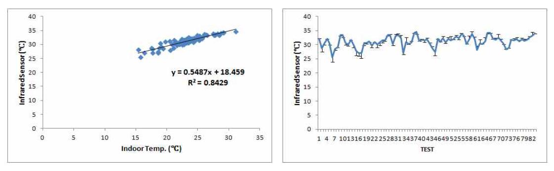 실내온도와 측정온도의 상관관계 그래프 및 측정온도와 계산된 온도의 오차 그래프