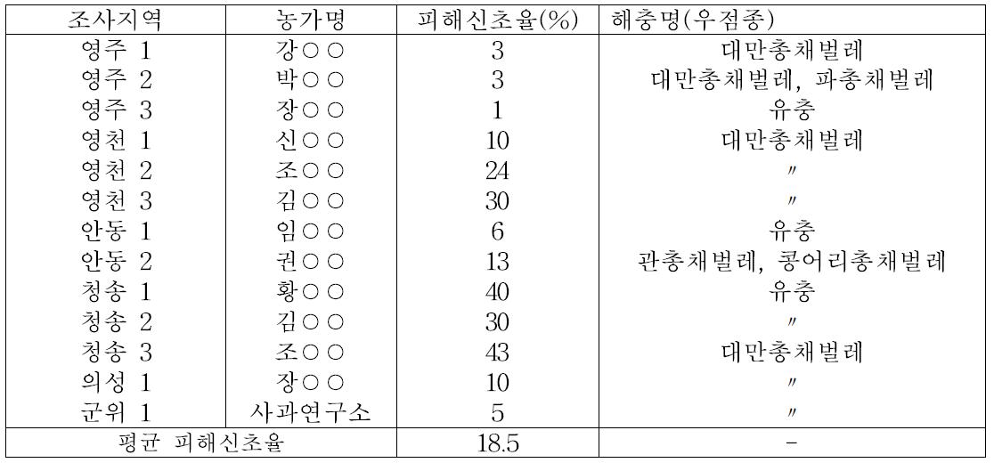 사과원 총채벌레 신초피해 발생조사 결과(2013. 6. 10 조사)