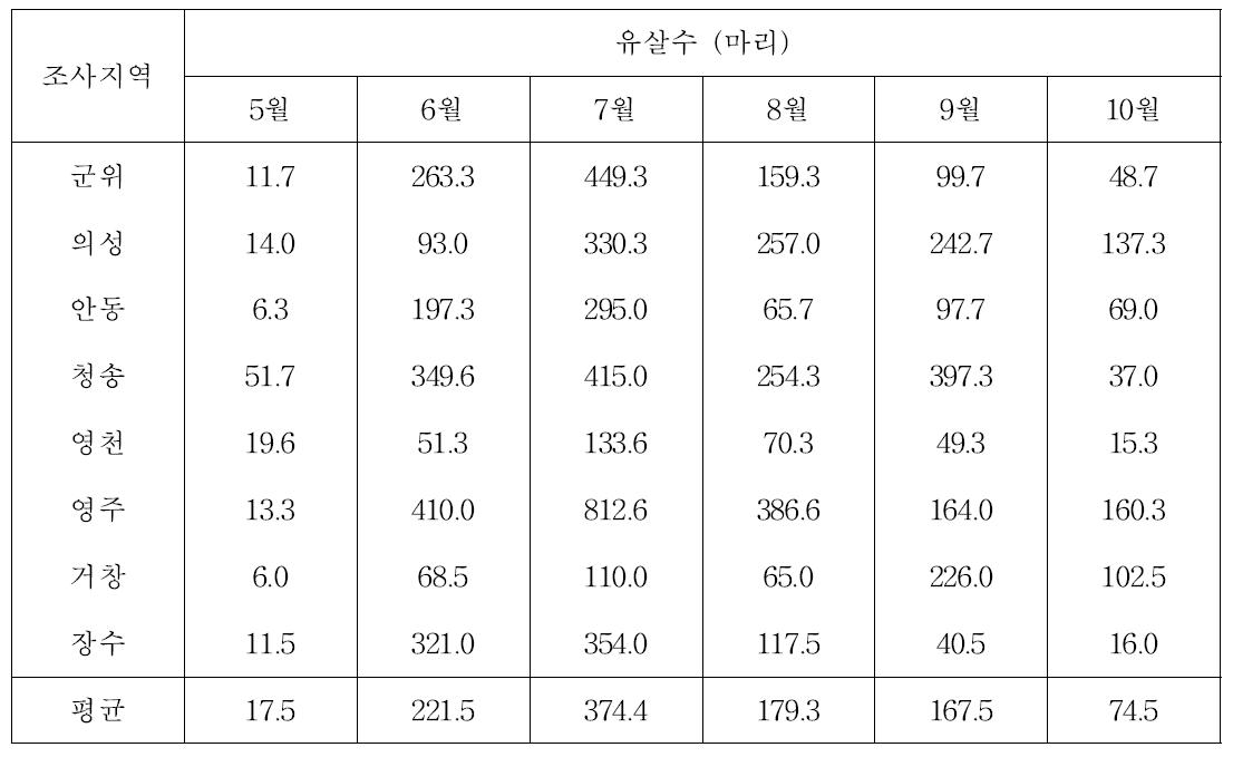 사과원 주요 재배농가별 총채벌레 발생 및 유살수 조사 결과(2014년)