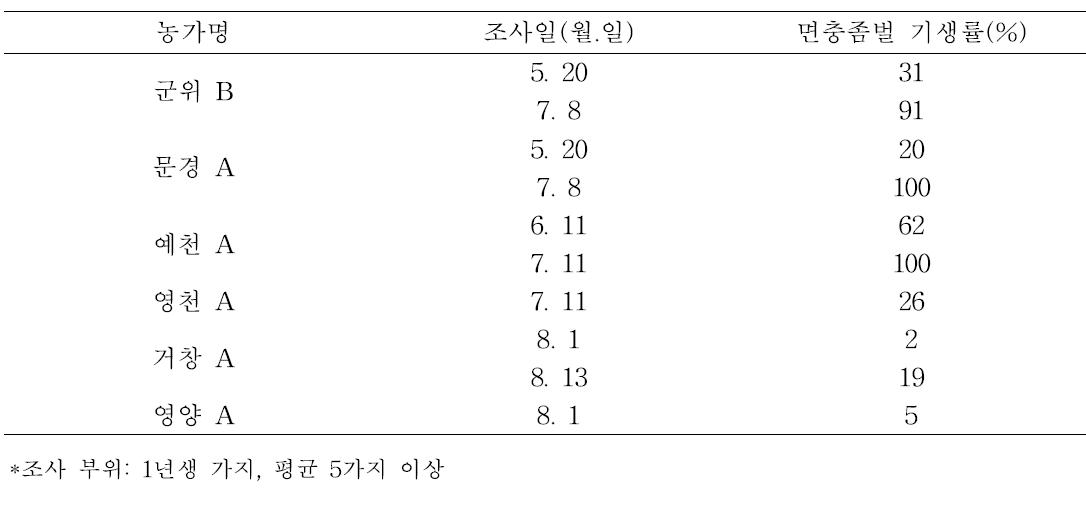 농가별 사과면충 천적 기생율(2013)