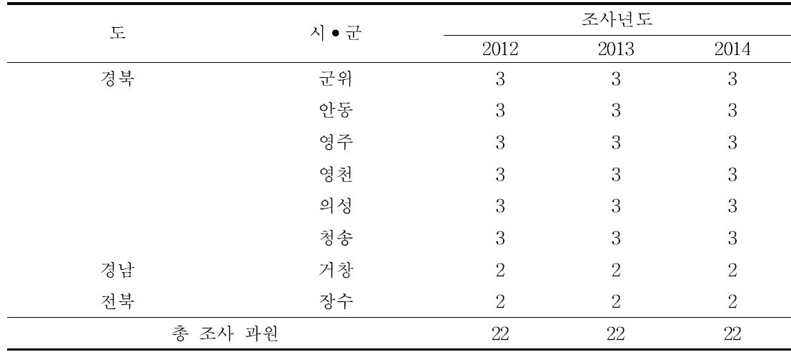 2012~2014년 부란병 발생조사 과원수