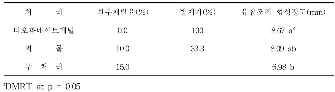 부란병 치료제 처리 결과(2014년)