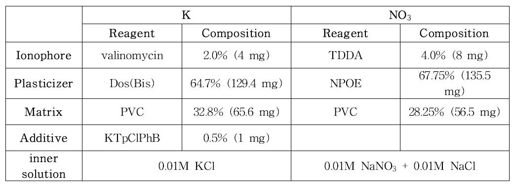 K와 NO3에 선택적으로 반응하는 이온선택성 막의 화학물 조성
