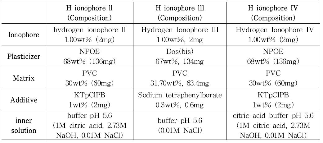 H 이온에 선택적으로 반응하는 이온선택성 막의 화학물 조성