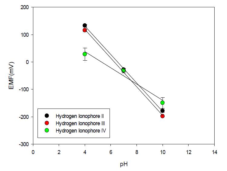 표준 pH용액에서의 H 이온선택성 ionophore 별 농도와 기전력간의 반응특성