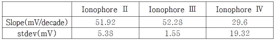 각 H Ionophore 별 이온선택성 전극의 감도특성과 전극간의 EMF 표준편차