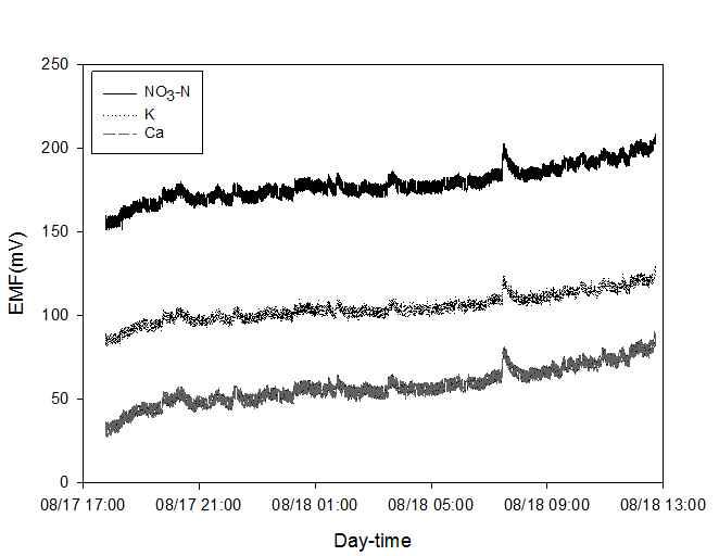 경과시간에 따라 NO3, K, Ca ISE 전극으로 측정된 기전력 값 변화