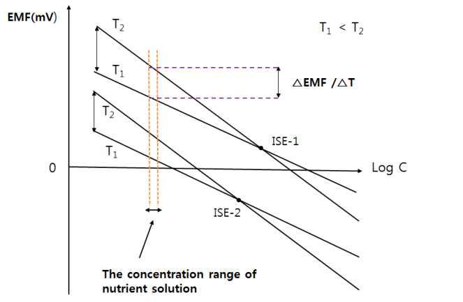 Calibration plot at different temperatures