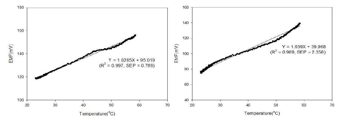 용액온도와 그 때 ISE로 측정된 EMF 값의 관계